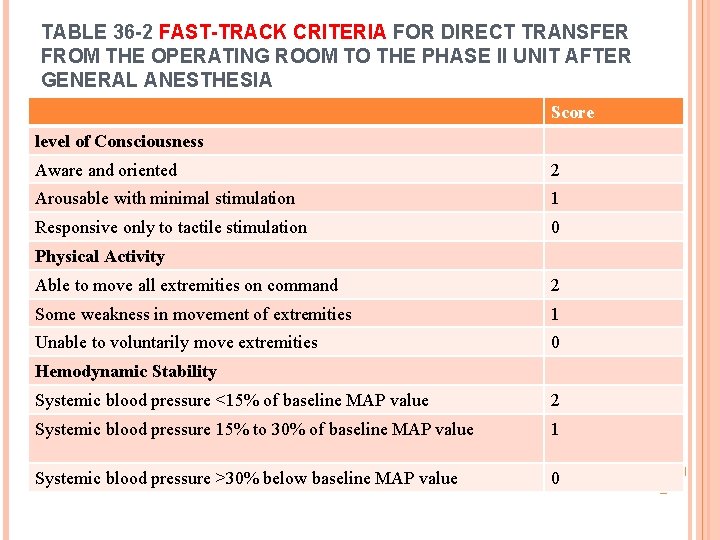 TABLE 36 -2 FAST-TRACK CRITERIA FOR DIRECT TRANSFER FROM THE OPERATING ROOM TO THE