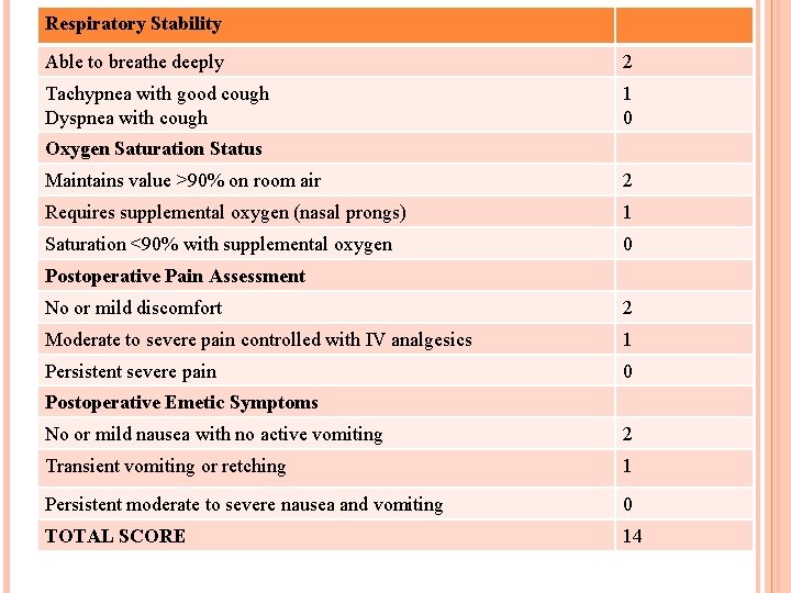 Respiratory Stability Able to breathe deeply 2 Tachypnea with good cough Dyspnea with cough