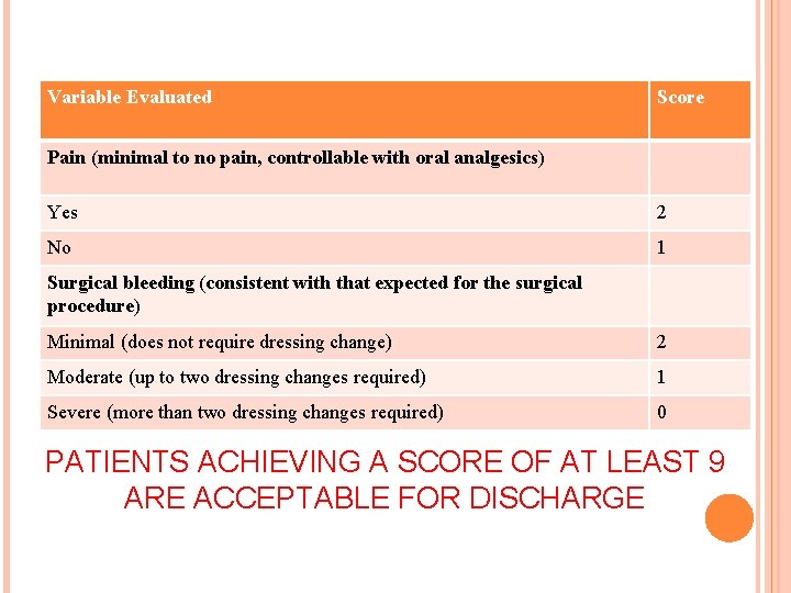 Variable Evaluated Score Pain (minimal to no pain, controllable with oral analgesics) Yes 2