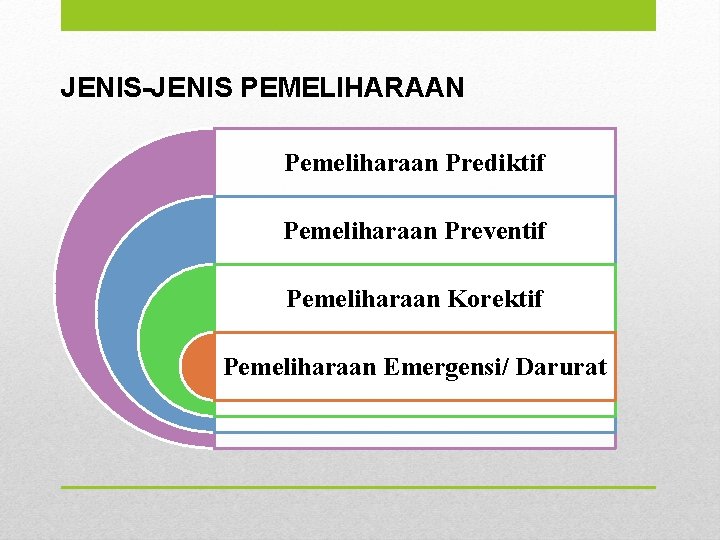 JENIS-JENIS PEMELIHARAAN Pemeliharaan Prediktif Pemeliharaan Preventif Pemeliharaan Korektif Pemeliharaan Emergensi/ Darurat 