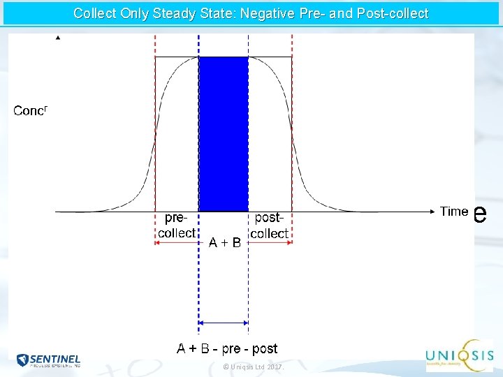 Collect Only Steady State: Negative Pre- and Post-collect Concn pre- post. A + B Collect Only Steady State: Negative Pre- and Post-collect Concn pre- post. A + B