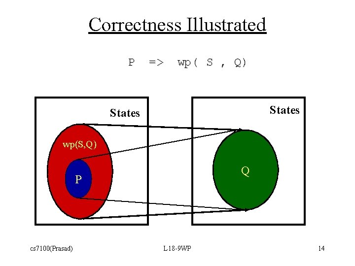 Correctness Illustrated P => wp( S , Q) States wp(S, Q) Q P cs