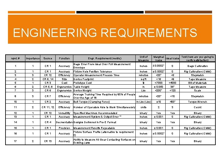 ENGINEERING REQUIREMENTS rqmt. # Importance Source Function Engr. Requirement (metric) 1 1 CR 1