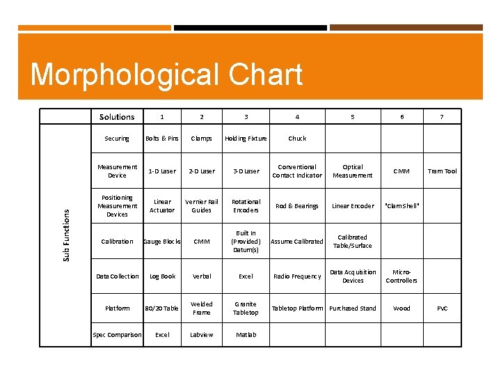 Morphological Chart Sub Functions Solutions 1 2 3 4 5 6 7 Securing Bolts