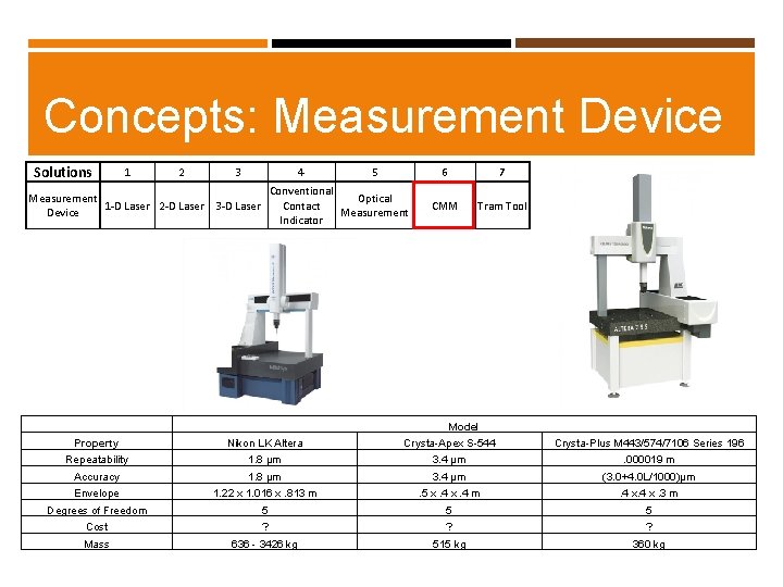 Concepts: Measurement Device Solutions 1 2 3 4 5 Conventional Optical Contact Measurement Indicator