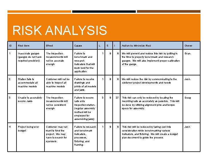 RISK ANALYSIS ID Risk Item Effect Cause L S I Action to Minimize Risk