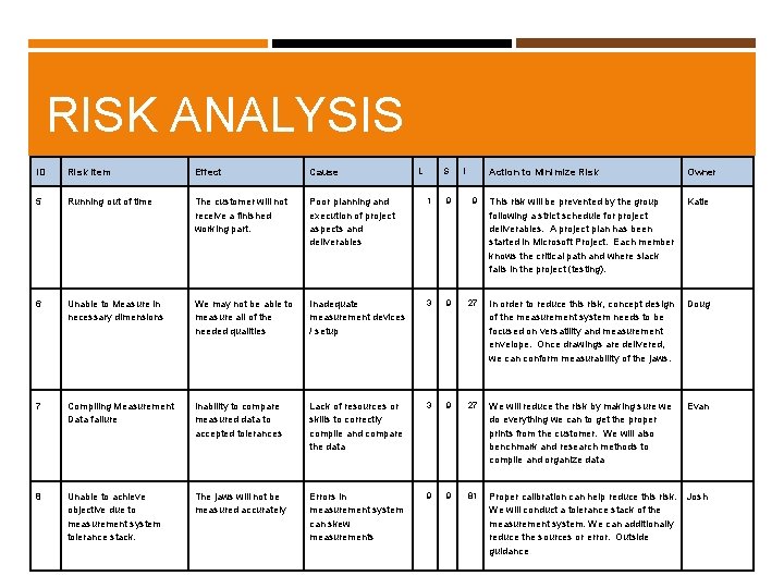 RISK ANALYSIS L S ID Risk Item Effect Cause 5 Running out of time