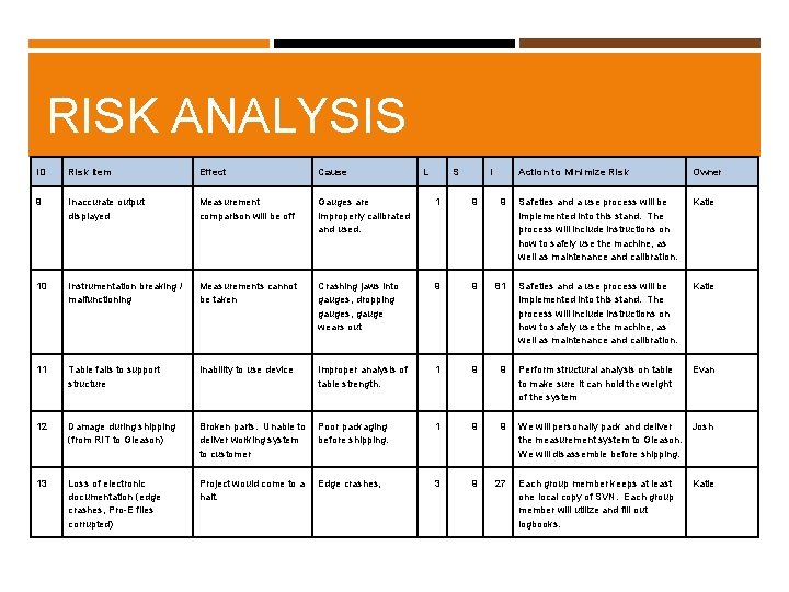 RISK ANALYSIS ID Risk Item Effect Cause L S I Action to Minimize Risk