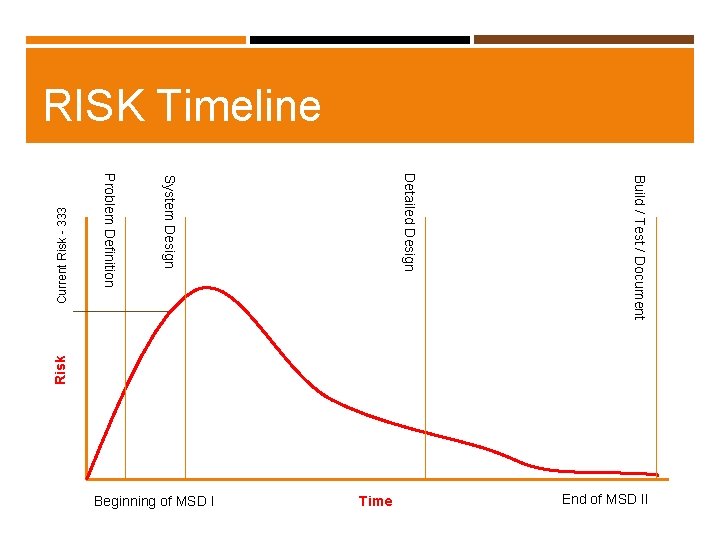 Build / Test / Document End of MSD II Time Beginning of MSD I Build / Test / Document End of MSD II Time Beginning of MSD I