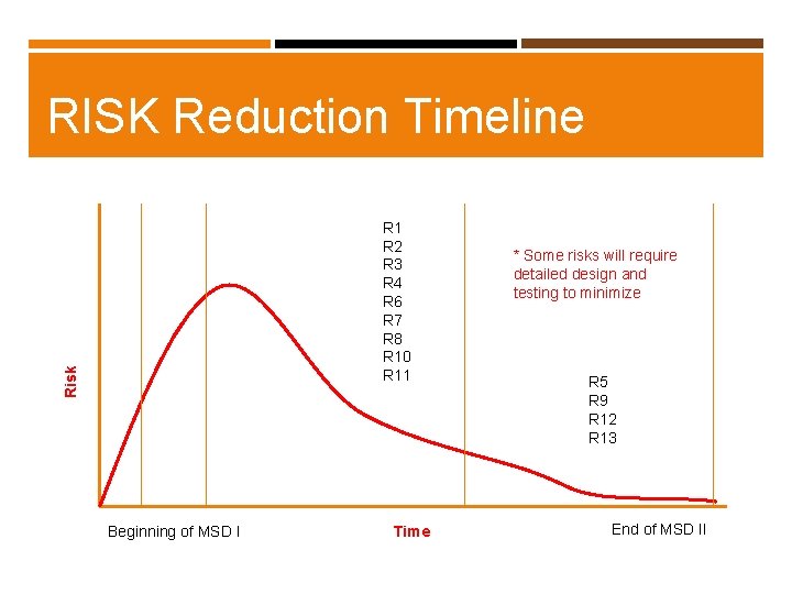 RISK Reduction Timeline Risk R 1 R 2 R 3 R 4 R 6