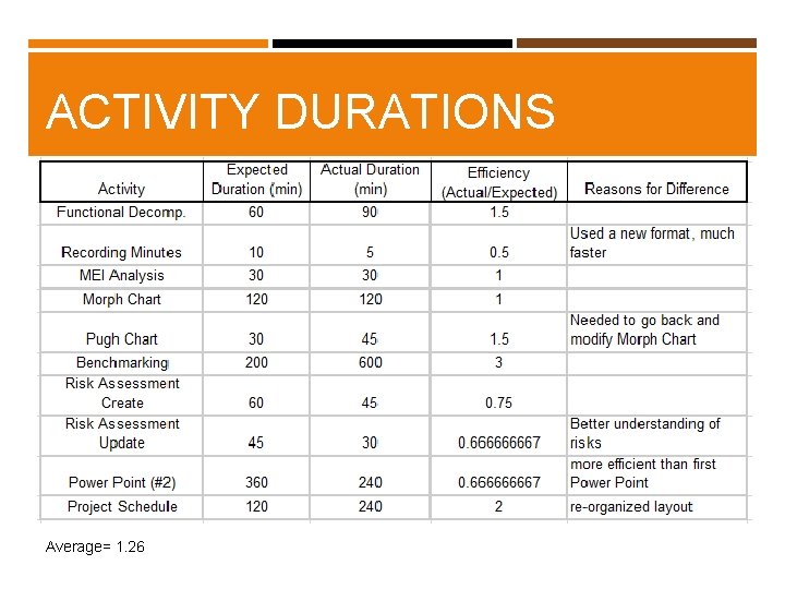 ACTIVITY DURATIONS Average= 1. 26 