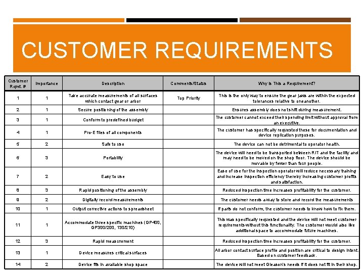 CUSTOMER REQUIREMENTS Customer Rqmt. # Importance Description Comments/Status Why is This a Requirement? 1 CUSTOMER REQUIREMENTS Customer Rqmt. # Importance Description Comments/Status Why is This a Requirement? 1