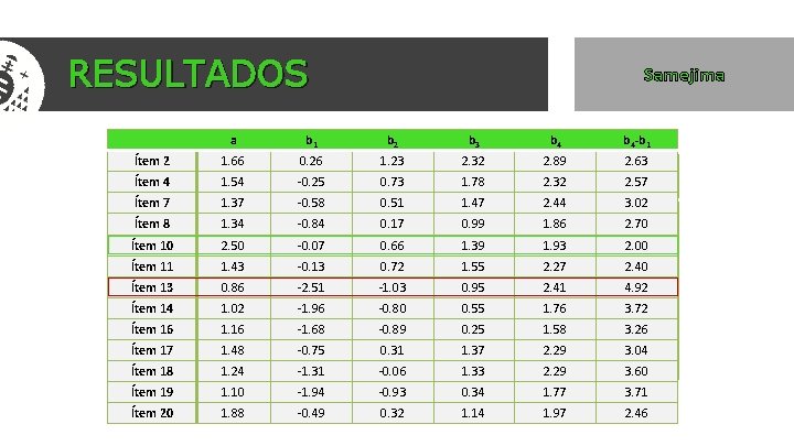 RESULTADOS Samejima a b 1 b 2 b 3 b 4 -b 1 Ítem RESULTADOS Samejima a b 1 b 2 b 3 b 4 -b 1 Ítem