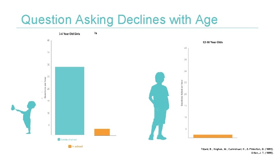 Question Asking Declines with Age Tizard, B. , Hughes, M. , Carmichael, H. ,