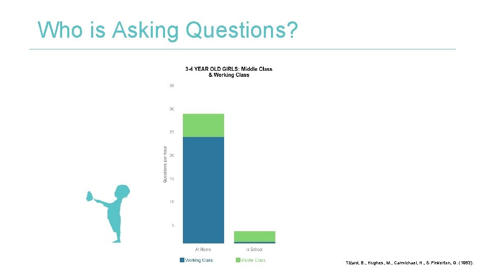 Who is Asking Questions? Tizard, B. , Hughes, M. , Carmichael, H. , &