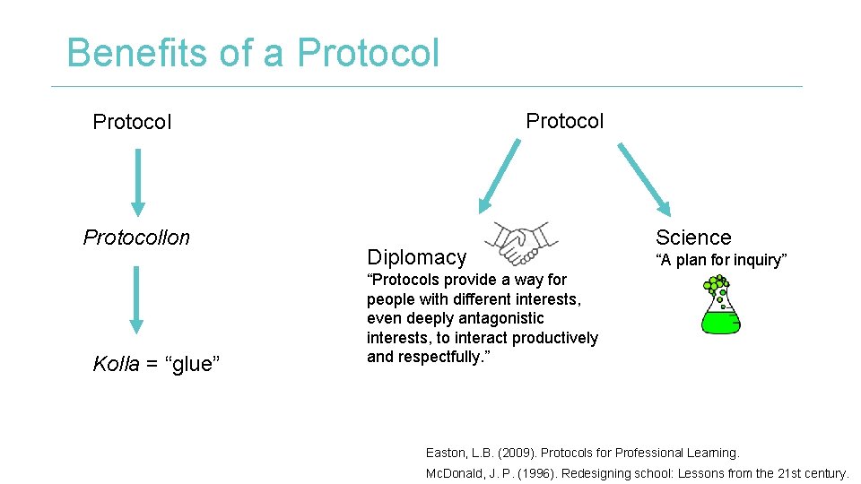Benefits of a Protocollon Kolla = “glue” Diplomacy Science “A plan for inquiry” “Protocols