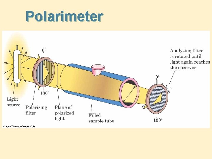 Polarimeter 