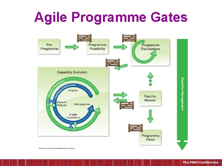 Agile Programme Gates 
