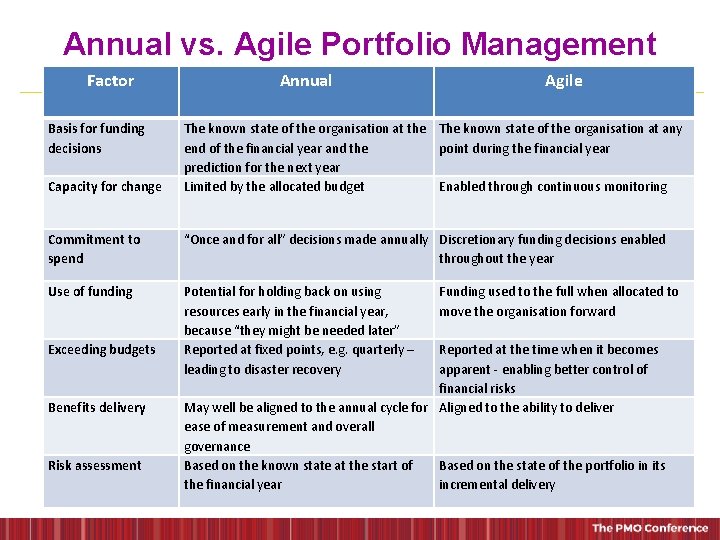 Annual vs. Agile Portfolio Management Factor Basis for funding decisions Annual Agile Capacity for