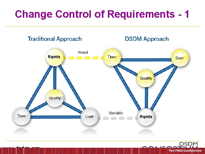 Change Control of Requirements - 1 Rqmts www. dsdm. org 