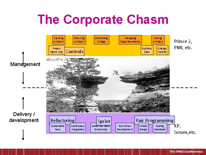 The Corporate Chasm Starting a Project Mgmt. Org. Directing a Project Controlling a Stage