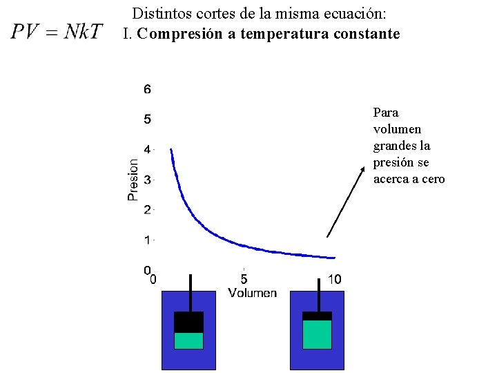 Distintos cortes de la misma ecuación: I. Compresión a temperatura constante Para volumen grandes