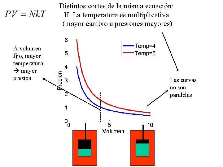 Distintos cortes de la misma ecuación: II. La temperatura es multiplicativa (mayor cambio a