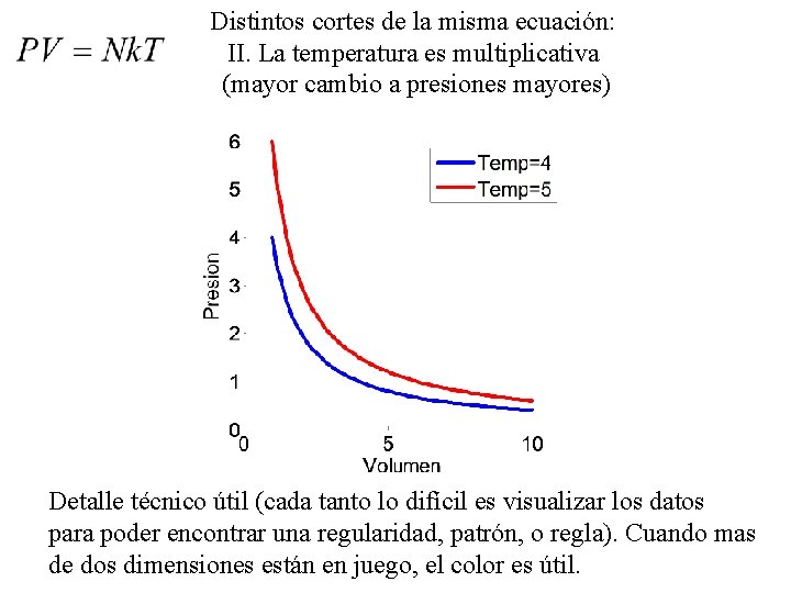 Distintos cortes de la misma ecuación: II. La temperatura es multiplicativa (mayor cambio a