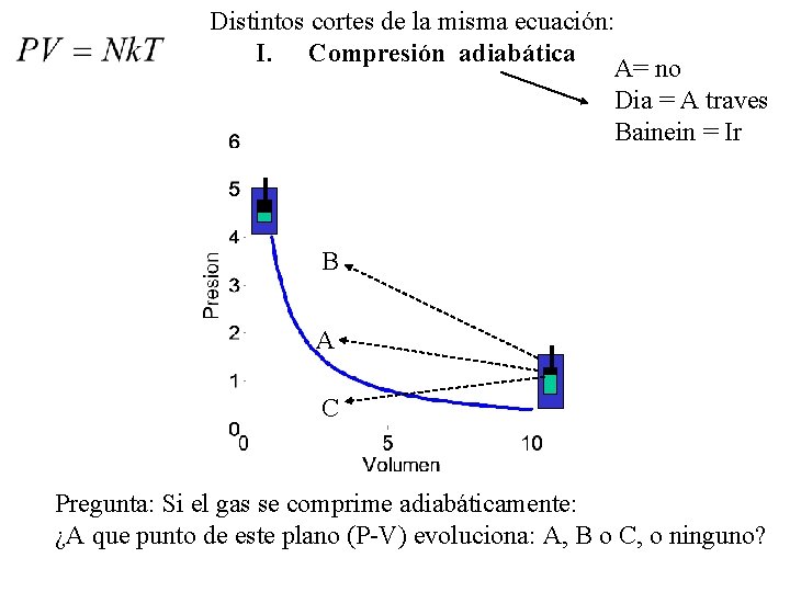 Distintos cortes de la misma ecuación: I. Compresión adiabática A= no Dia = A