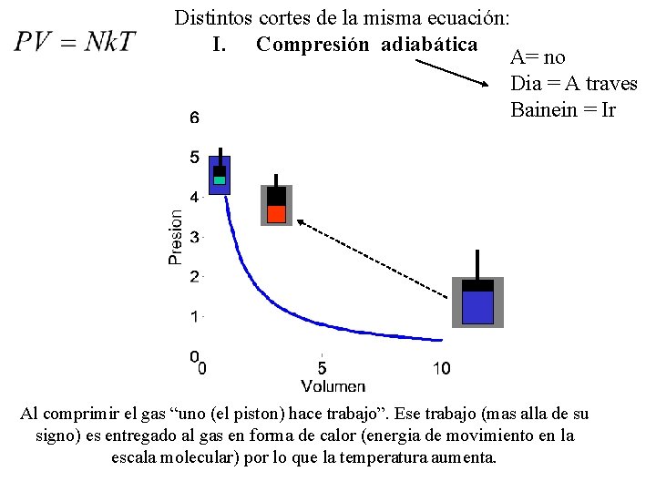 Distintos cortes de la misma ecuación: I. Compresión adiabática A= no Dia = A