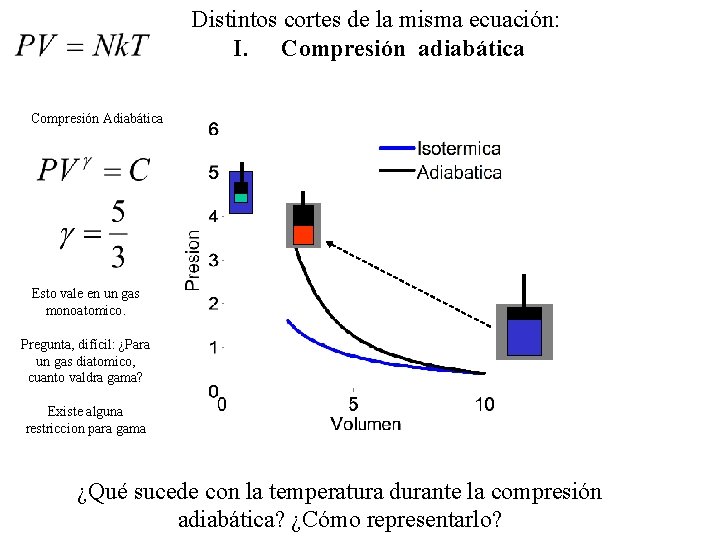 Distintos cortes de la misma ecuación: I. Compresión adiabática Compresión Adiabática Esto vale en