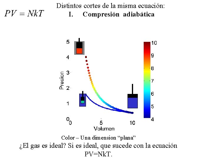 Distintos cortes de la misma ecuación: I. Compresión adiabática Color – Una dimension “plana”