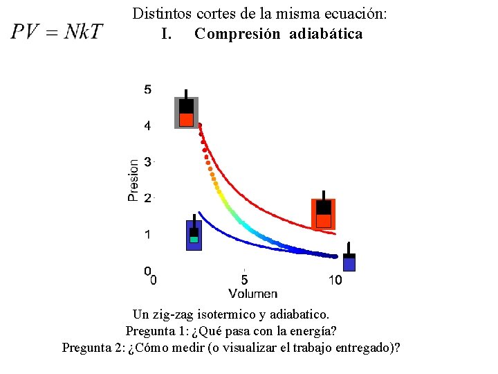 Distintos cortes de la misma ecuación: I. Compresión adiabática Un zig-zag isotermico y adiabatico.