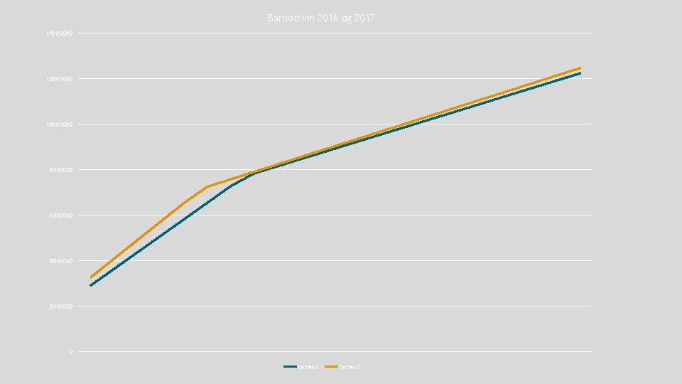 Barnetrinn 2016 og 2017 14000000 12000000 10000000 8000000 6000000 4000000 2000000 0 Series 1 Barnetrinn 2016 og 2017 14000000 12000000 10000000 8000000 6000000 4000000 2000000 0 Series 1