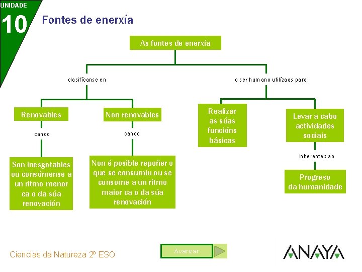 UNIDADE 10 Fontes de enerxía As fontes de enerxía clasifícanse en o ser humano