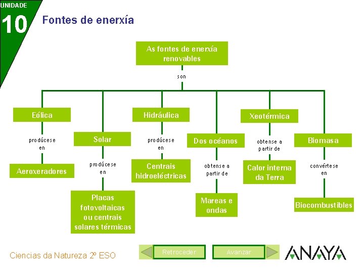 UNIDADE 10 Fontes de enerxía As fontes de enerxía renovables son Eólica prodúcese en