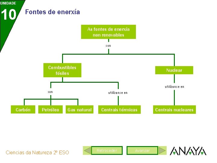 UNIDADE 10 Fontes de enerxía As fontes de enerxía non renovables son Combustibles fósiles