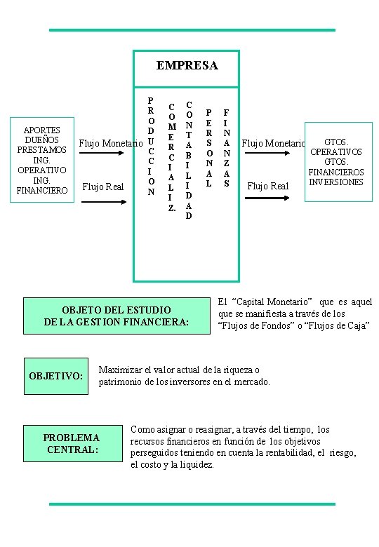 EMPRESA APORTES DUEÑOS PRESTAMOS ING. OPERATIVO ING. FINANCIERO P R O D Flujo Monetario EMPRESA APORTES DUEÑOS PRESTAMOS ING. OPERATIVO ING. FINANCIERO P R O D Flujo Monetario
