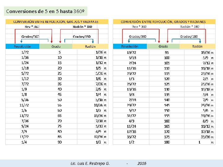 Conversiones de 5 en 5 hasta 360º Lic. Luis E. Restrepo G. - 2016