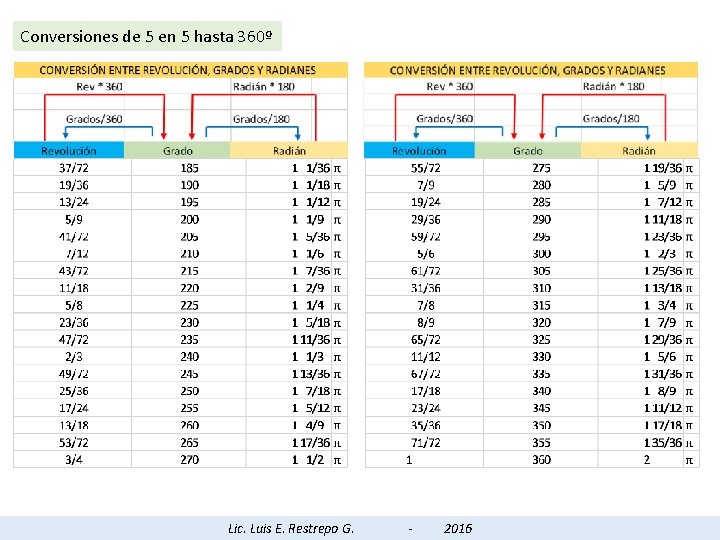 Conversiones de 5 en 5 hasta 360º Lic. Luis E. Restrepo G. - 2016