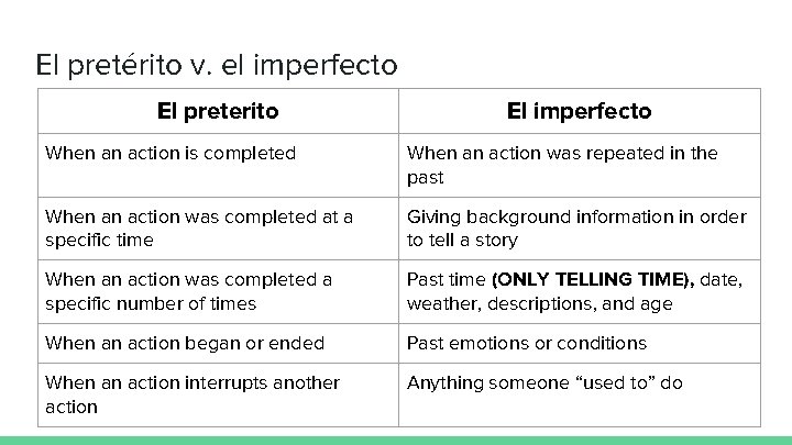 El pretérito v. el imperfecto El preterito El imperfecto When an action is completed