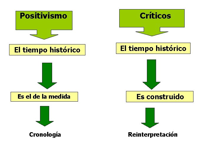 Positivismo El tiempo histórico Es el de la medida Cronología Críticos El tiempo histórico