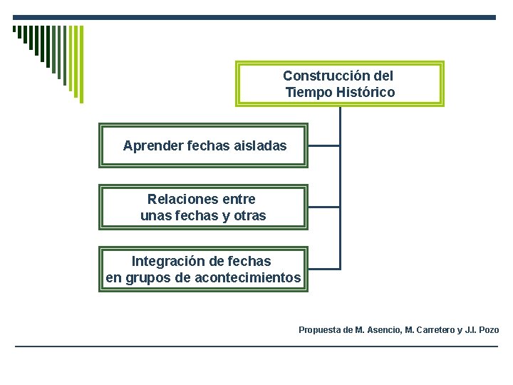 Construcción del Tiempo Histórico Aprender fechas aisladas Relaciones entre unas fechas y otras Integración