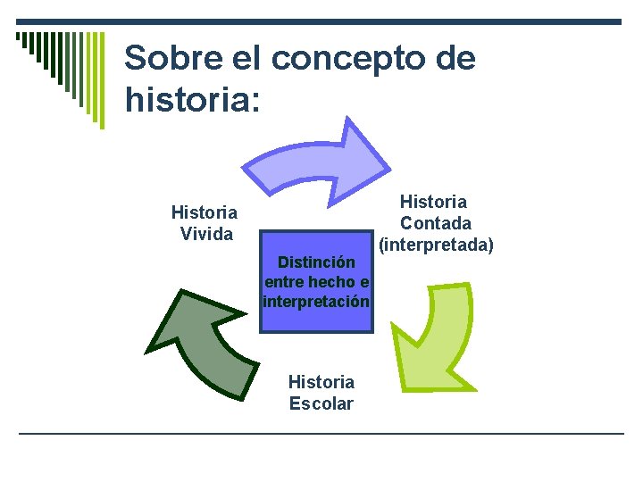 Sobre el concepto de historia: Historia Vivida Distinción entre hecho e interpretación Historia Escolar
