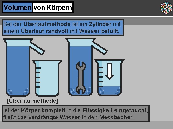 Volumen von Körpern Bei der Überlaufmethode ist ein Zylinder mit einem Überlauf randvoll mit