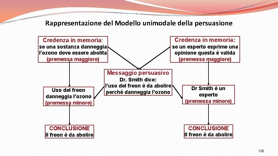 Rappresentazione del Modello unimodale della persuasione Credenza in memoria: se una sostanza danneggia l’ozono