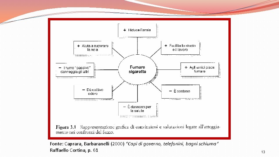 Fonte: Caprara, Barbaranelli (2000) “Capi di governo, telefonini, bagni schiuma” Raffaello Cortina, p. 61