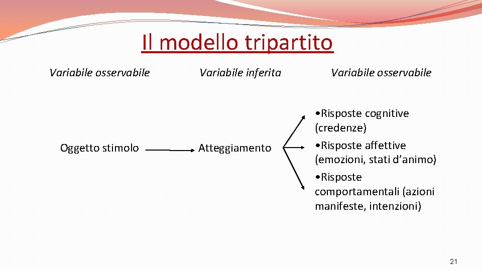 Il modello tripartito Variabile osservabile Oggetto stimolo Variabile inferita Atteggiamento Variabile osservabile • Risposte