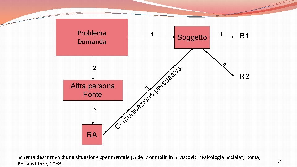 Problema Domanda 1 Soggetto a v i s a u 2 Altra persona Fonte