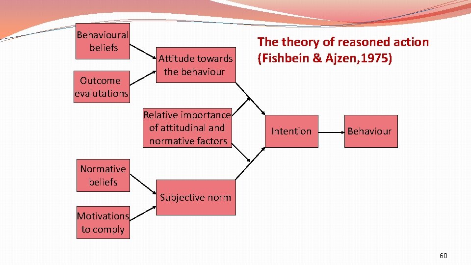 Behavioural beliefs Outcome evalutations Attitude towards the behaviour Relative importance of attitudinal and normative